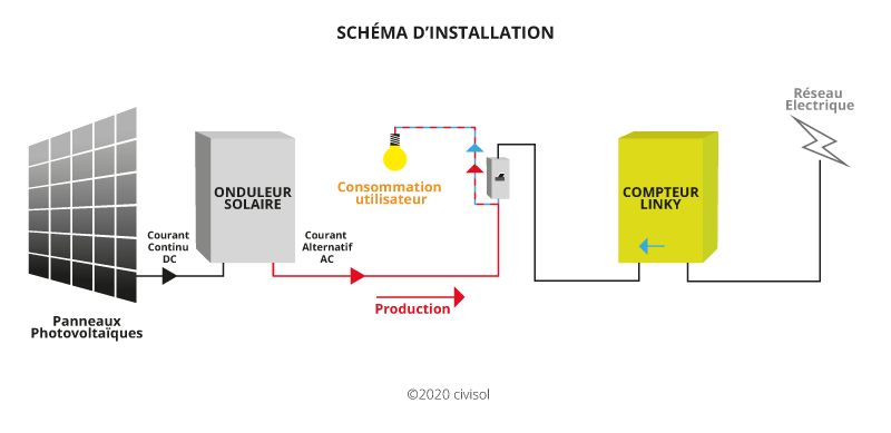 découvrez l'autoconsommation, une approche innovante permettant de produire et consommer sa propre énergie. apprenez les avantages écologiques et économiques de cette solution durable qui favorise l'indépendance énergétique et réduit les factures d'électricité.