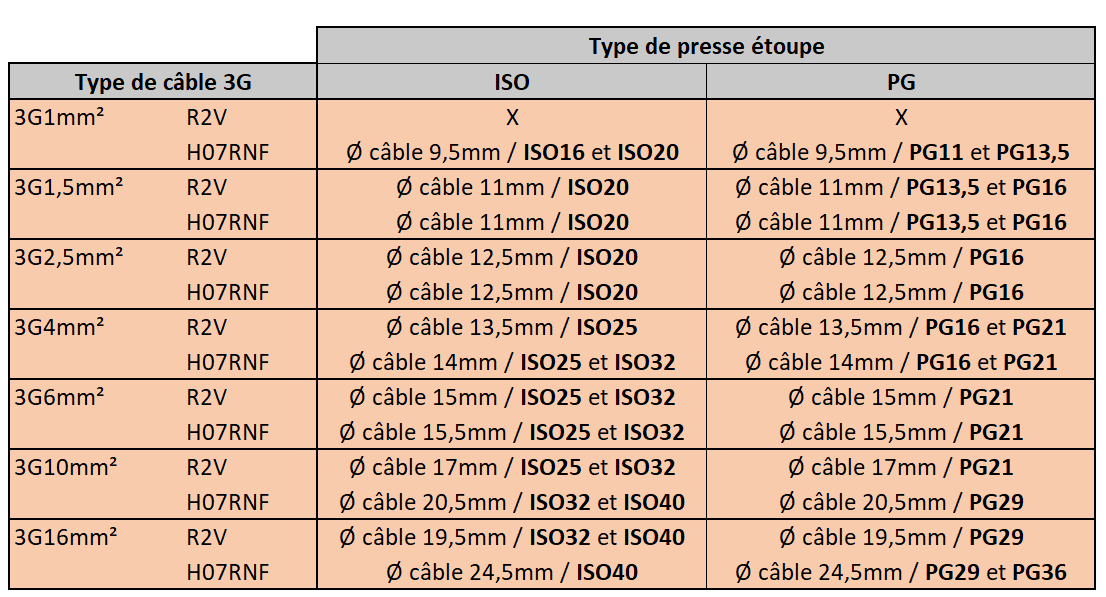 découvrez nos câbles 3g16mm², conçus pour assurer une performance optimale dans vos installations électriques. parfaits pour des applications variées, ces câbles garantissent sécurité et fiabilité grâce à leur conception de haute qualité.