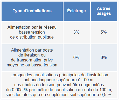 découvrez les causes et les effets de la chute de tension en courant continu (cc). apprenez à identifier les problèmes de performance électrique et les solutions pour optimiser votre système. informez-vous sur les mesures préventives à prendre pour garantir une stabilité optimale de vos installations électriques.