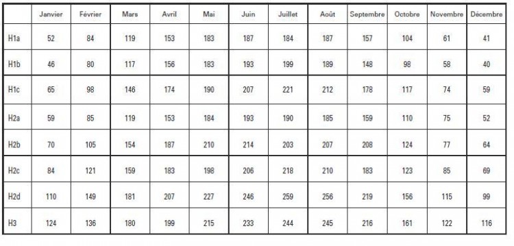 découvrez comment effectuer la conversion des kilowatts (kw) en d'autres unités de mesure d'énergie. apprenez les formules et outils nécessaires pour faciliter vos calculs d'énergie et optimiser vos projets énergétiques.