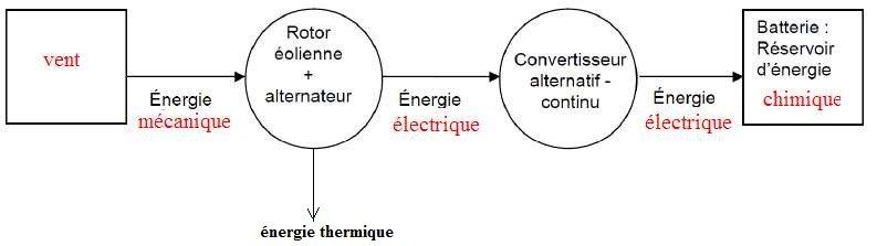 découvrez notre convertisseur éolien performant qui transforme l'énergie du vent en électricité, contribuant à une production énergétique durable et respectueuse de l'environnement. optimisez votre dépendance énergétique avec notre technologie innovante.