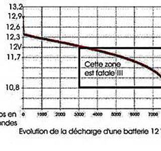 découvrez tout ce qu'il faut savoir sur la courbe de décharge des batteries plomb, ses caractéristiques, et son impact sur la performance et la durée de vie de votre batterie. apprenez à optimiser l'utilisation de vos batteries plomb pour une efficacité maximale.