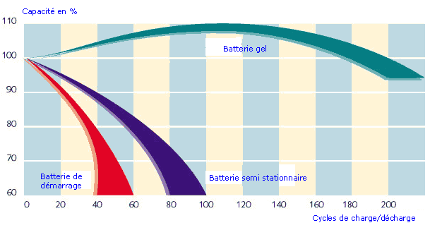 découvrez tout sur la courbe de décharge et de recharge des batteries au plomb. analysez leurs performances, optimisez leur durée de vie et comprenez leur fonctionnement grâce à nos conseils pratiques et techniques.