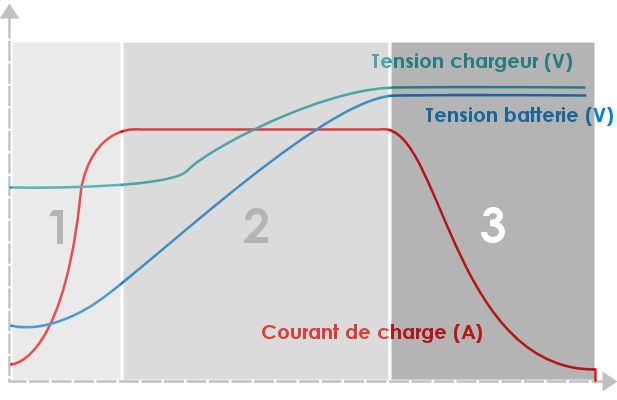 découvrez la courbe de décharge d'une batterie 12v, un outil essentiel pour comprendre le comportement de votre batterie au fil du temps. apprenez à optimiser la durée de vie et l'efficacité de vos batteries grâce à des données précises et des conseils pratiques.