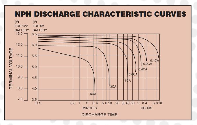 découvrez notre guide complet sur la courbe de décharge des batteries 12v. apprenez à comprendre le comportement et la performance de vos batteries en fonction de leur utilisation, afin d'optimiser leur durée de vie et leur efficacité.