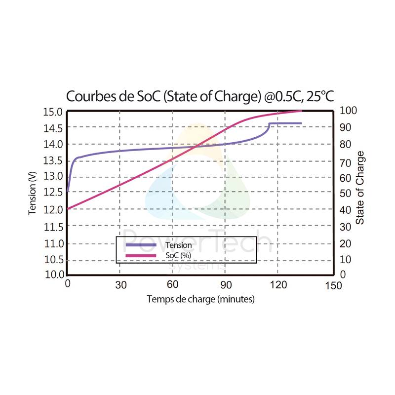 découvrez notre article sur la courbe de décharge des batteries 12v. apprenez comment interpréter les performances de votre batterie, optimiser leur utilisation et prolonger leur durée de vie grâce à des informations détaillées et des conseils pratiques.