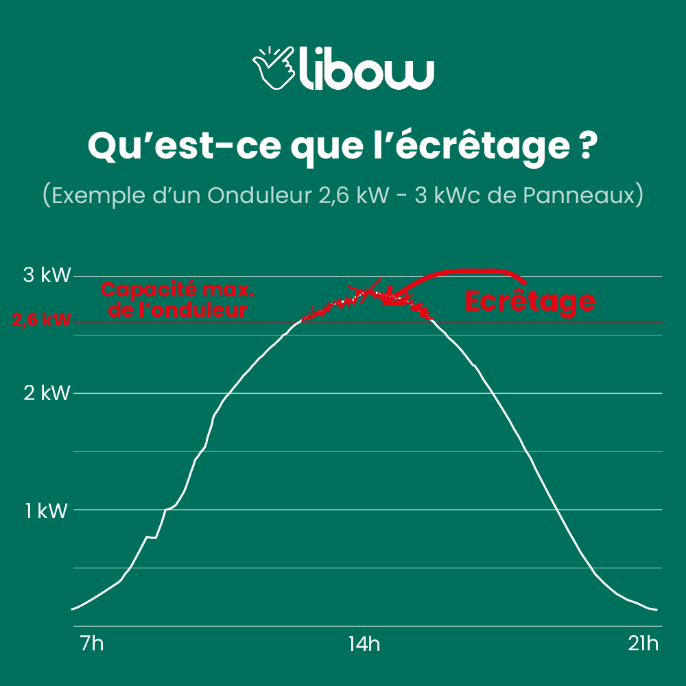 découvrez la courbe de puissance solaire, un outil essentiel pour évaluer l'énergie produite par les panneaux solaires au fil de la journée. analysez les variations de production en fonction des conditions météorologiques et optimisez votre système photovoltaïque pour maximiser votre autoconsommation d'énergie.