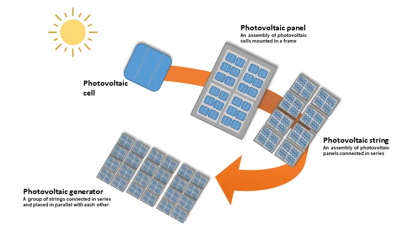 découvrez les distinctions entre l'énergie solaire et l'énergie photovoltaïque. apprenez comment chacune de ces technologies utilise le soleil pour générer de l'énergie, leurs applications et avantages respectifs, et comment choisir la meilleure option pour vos besoins énergétiques.