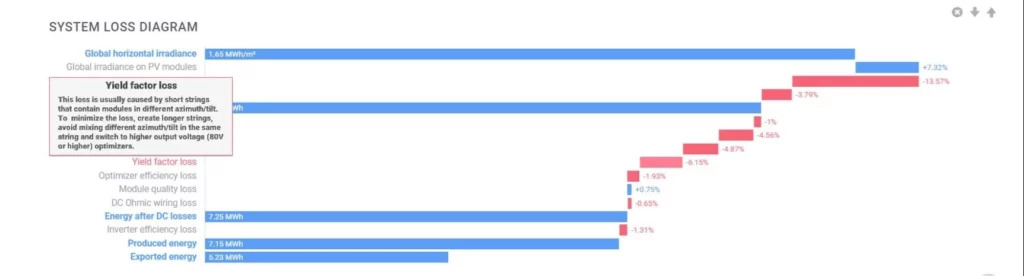 découvrez les causes et les solutions pour remédier à la perte de production des panneaux photovoltaïques. optimisez l'efficacité de votre installation solaire et maximisez vos gains énergétiques.
