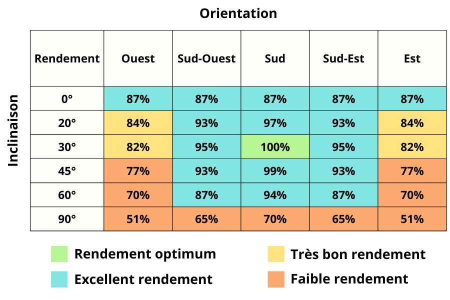 découvrez tout sur le rendement des panneaux solaires : optimisez votre production d'énergie et réduisez vos factures grâce à des informations clés, des conseils d'installation et des astuces pour maximiser l'efficacité de votre système solaire.