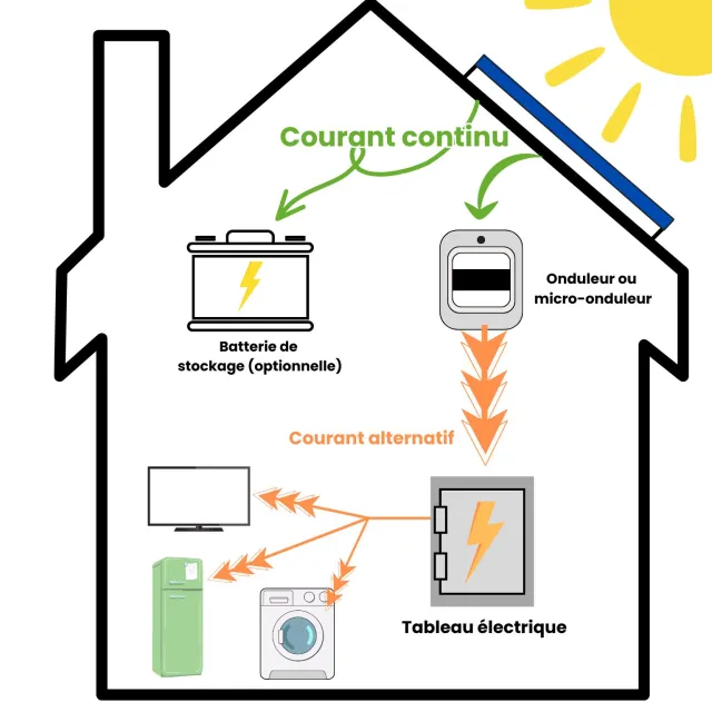 découvrez les principaux risques associés à l'installation et à l'utilisation des systèmes photovoltaïques. informez-vous sur les enjeux liés à la sécurité, à la performance et à l'impact environnemental pour une énergie solaire fiable et durable.