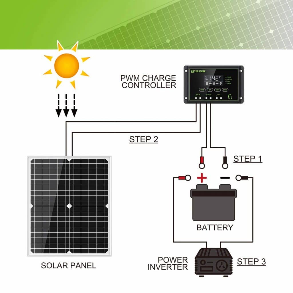 découvrez notre guide complet sur le schéma des panneaux solaires pour camping-car. apprenez à optimiser votre autonomie énergétique en installant des panneaux solaires adaptés à vos besoins de voyage. simplifiez vos aventures en plein air grâce à une énergie renouvelable et durable.
